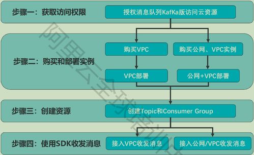 云原生數(shù)據(jù)處理的核心工具 消息隊列（MQ）、PTS與ARM