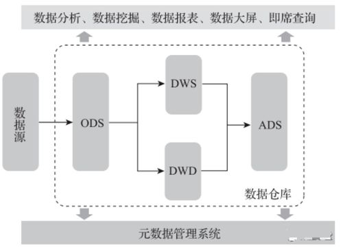 大數(shù)據(jù)治理之基石 元數(shù)據(jù)管理架構(gòu)設(shè)計(jì)與計(jì)算機(jī)系統(tǒng)服務(wù)融合